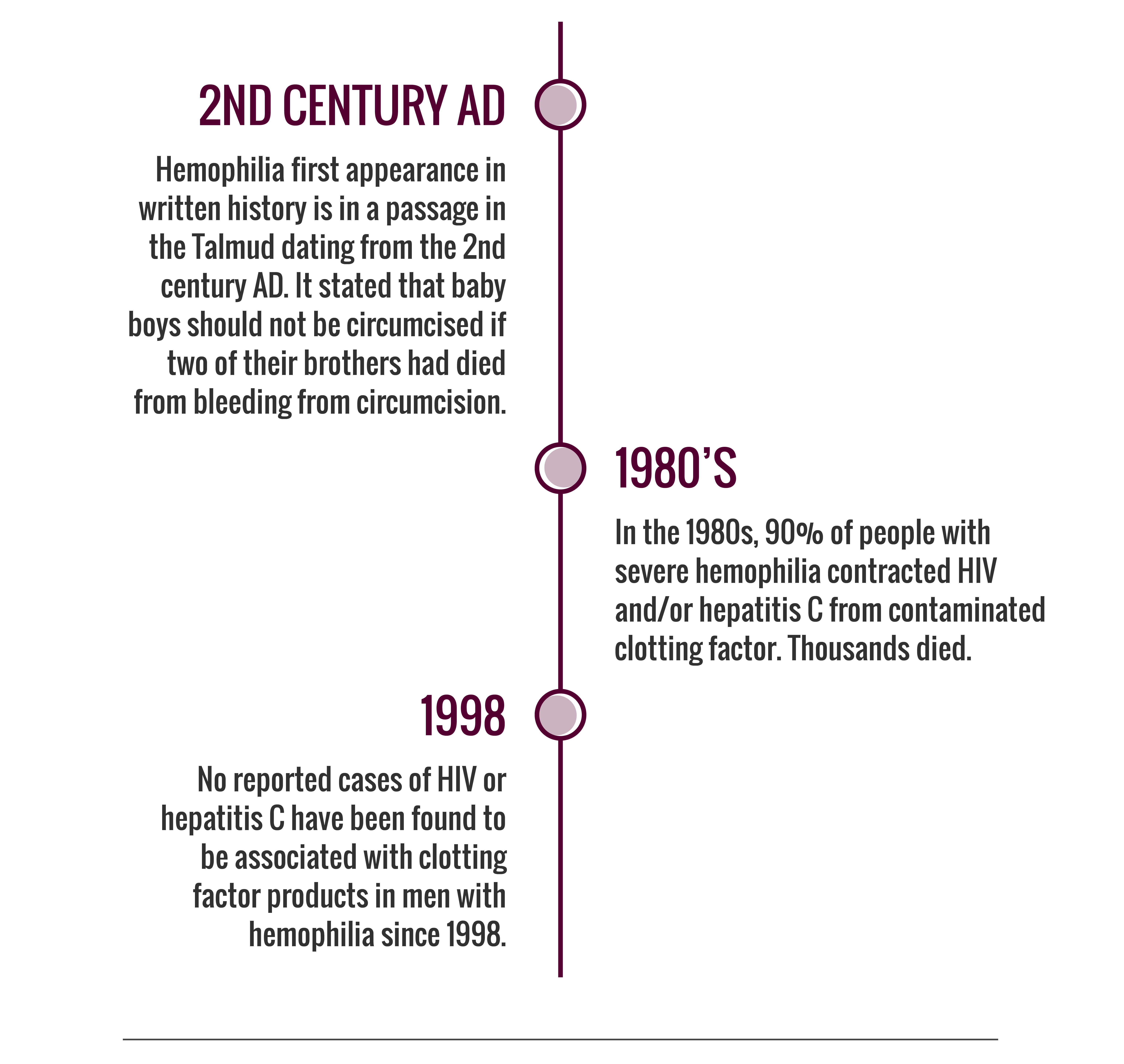 Fast Facts 4 - Timeline