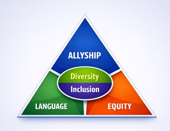 Allyship, Diversity, Equity, Language, Inclusion