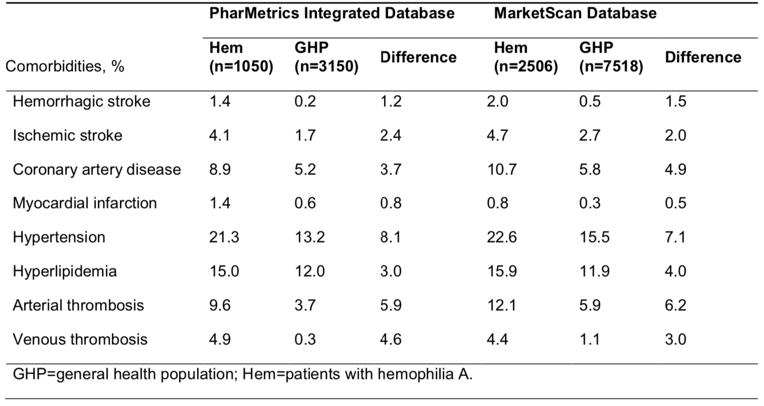 Table: Cardiovascular comorbidities in patients with hemophilia A