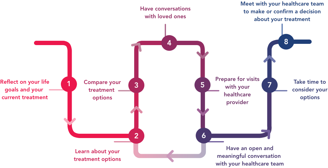 Journey Map